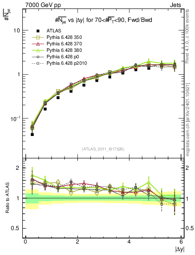 Plot of njets-vs-dy-fb in 7000 GeV pp collisions