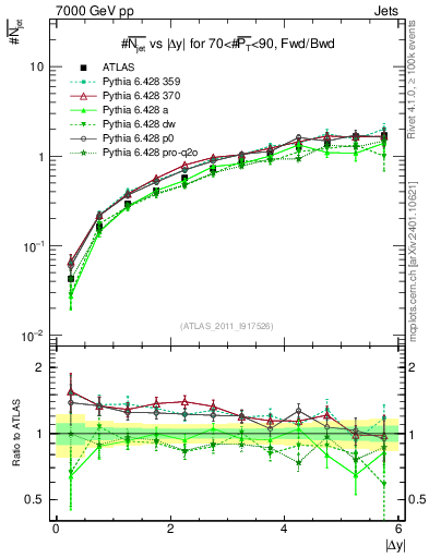 Plot of njets-vs-dy-fb in 7000 GeV pp collisions