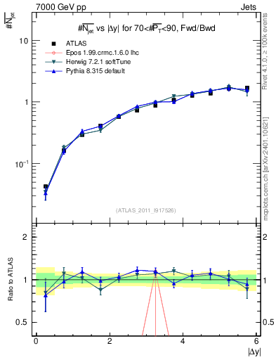 Plot of njets-vs-dy-fb in 7000 GeV pp collisions
