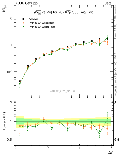 Plot of njets-vs-dy-fb in 7000 GeV pp collisions