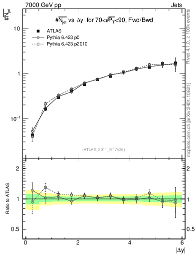 Plot of njets-vs-dy-fb in 7000 GeV pp collisions