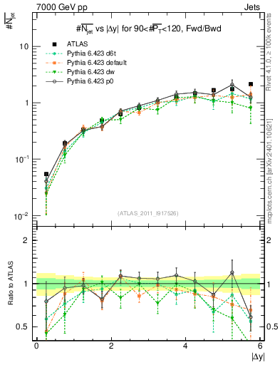 Plot of njets-vs-dy-fb in 7000 GeV pp collisions