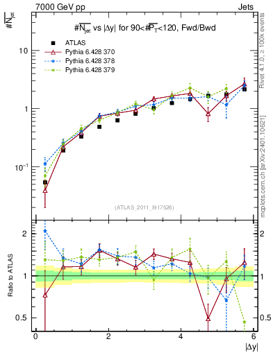 Plot of njets-vs-dy-fb in 7000 GeV pp collisions