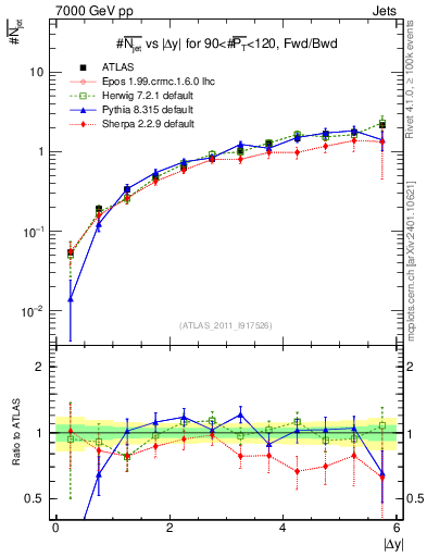 Plot of njets-vs-dy-fb in 7000 GeV pp collisions