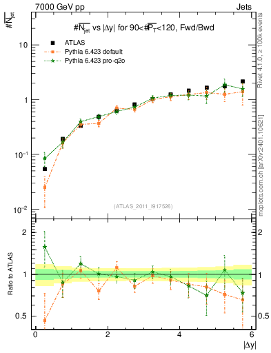 Plot of njets-vs-dy-fb in 7000 GeV pp collisions