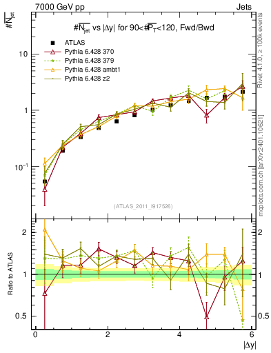 Plot of njets-vs-dy-fb in 7000 GeV pp collisions