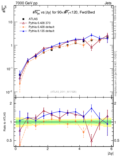 Plot of njets-vs-dy-fb in 7000 GeV pp collisions