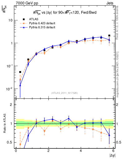 Plot of njets-vs-dy-fb in 7000 GeV pp collisions