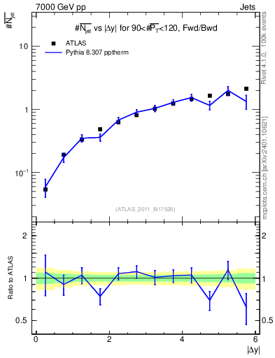 Plot of njets-vs-dy-fb in 7000 GeV pp collisions