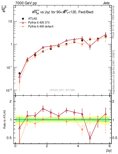 Plot of njets-vs-dy-fb in 7000 GeV pp collisions