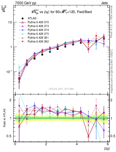 Plot of njets-vs-dy-fb in 7000 GeV pp collisions