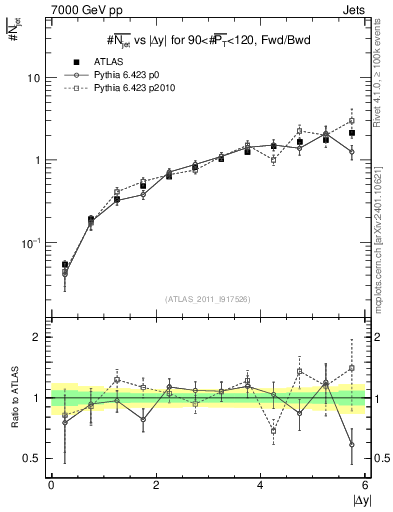 Plot of njets-vs-dy-fb in 7000 GeV pp collisions