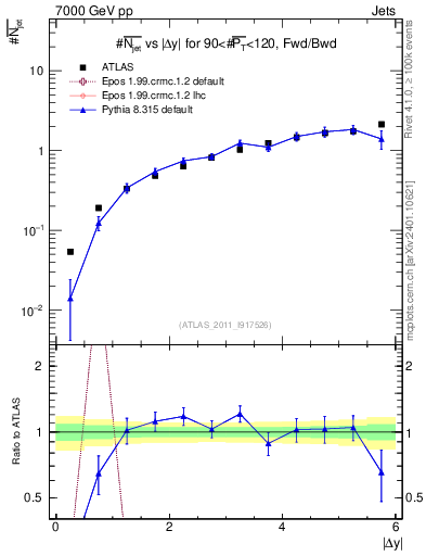 Plot of njets-vs-dy-fb in 7000 GeV pp collisions