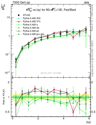 Plot of njets-vs-dy-fb in 7000 GeV pp collisions