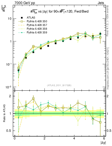 Plot of njets-vs-dy-fb in 7000 GeV pp collisions