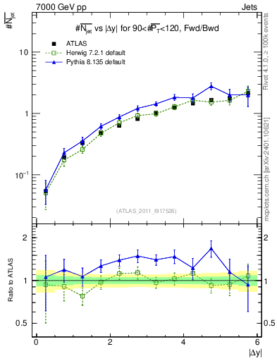 Plot of njets-vs-dy-fb in 7000 GeV pp collisions