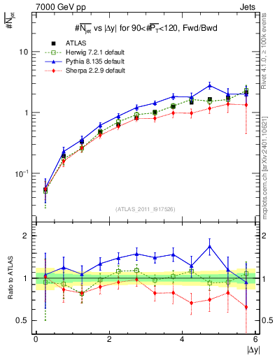 Plot of njets-vs-dy-fb in 7000 GeV pp collisions