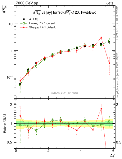 Plot of njets-vs-dy-fb in 7000 GeV pp collisions