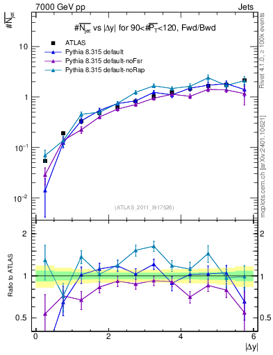 Plot of njets-vs-dy-fb in 7000 GeV pp collisions
