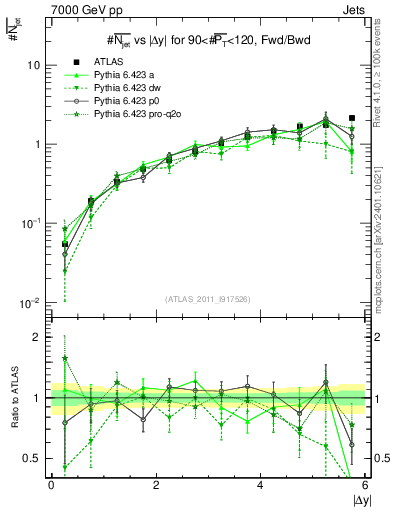 Plot of njets-vs-dy-fb in 7000 GeV pp collisions