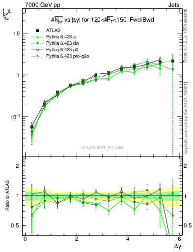 Plot of njets-vs-dy-fb in 7000 GeV pp collisions