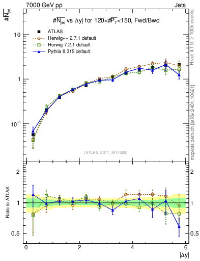 Plot of njets-vs-dy-fb in 7000 GeV pp collisions