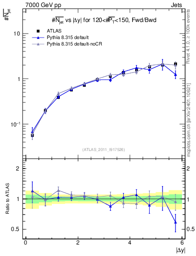 Plot of njets-vs-dy-fb in 7000 GeV pp collisions