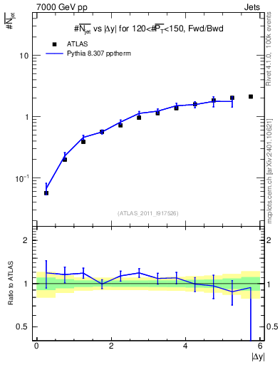 Plot of njets-vs-dy-fb in 7000 GeV pp collisions