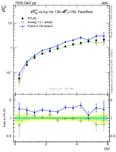 Plot of njets-vs-dy-fb in 7000 GeV pp collisions