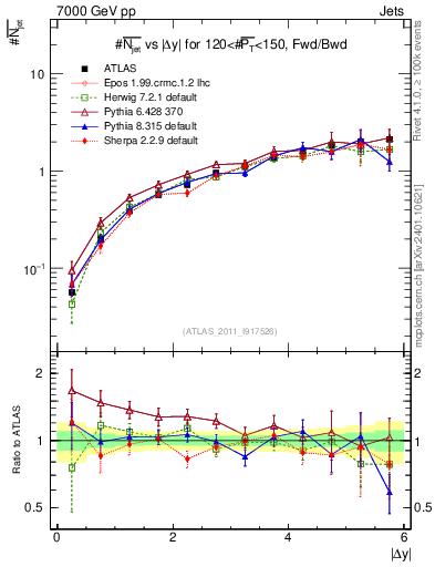 Plot of njets-vs-dy-fb in 7000 GeV pp collisions