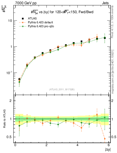 Plot of njets-vs-dy-fb in 7000 GeV pp collisions