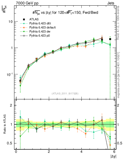 Plot of njets-vs-dy-fb in 7000 GeV pp collisions