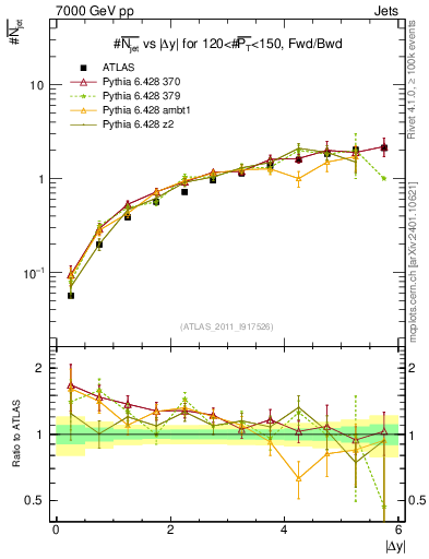 Plot of njets-vs-dy-fb in 7000 GeV pp collisions