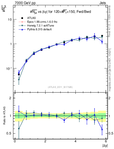 Plot of njets-vs-dy-fb in 7000 GeV pp collisions