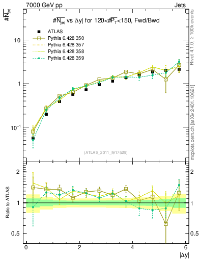 Plot of njets-vs-dy-fb in 7000 GeV pp collisions