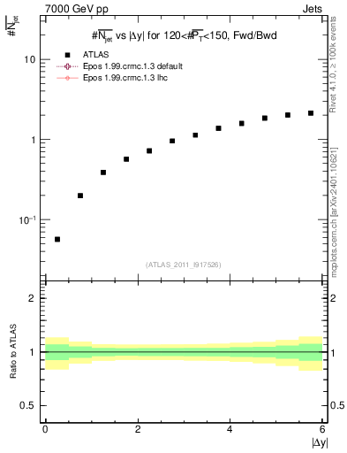 Plot of njets-vs-dy-fb in 7000 GeV pp collisions