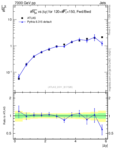 Plot of njets-vs-dy-fb in 7000 GeV pp collisions