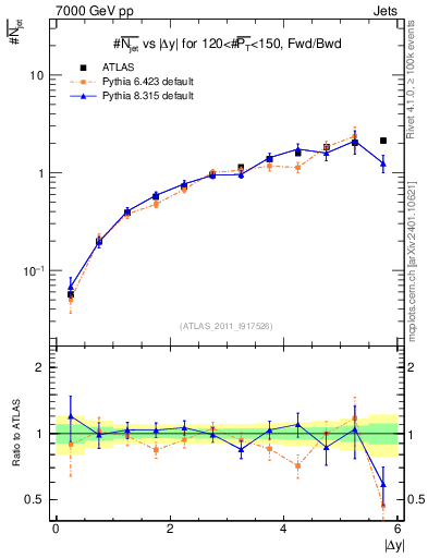 Plot of njets-vs-dy-fb in 7000 GeV pp collisions