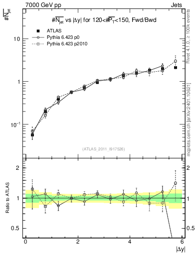 Plot of njets-vs-dy-fb in 7000 GeV pp collisions