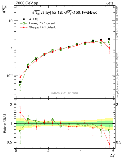 Plot of njets-vs-dy-fb in 7000 GeV pp collisions