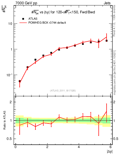 Plot of njets-vs-dy-fb in 7000 GeV pp collisions