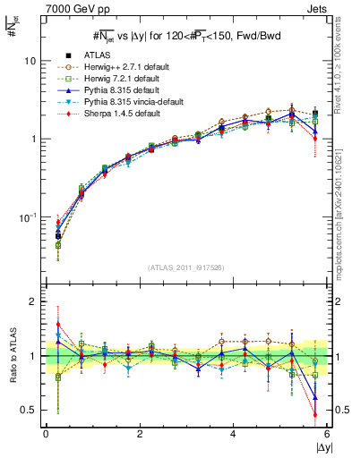Plot of njets-vs-dy-fb in 7000 GeV pp collisions