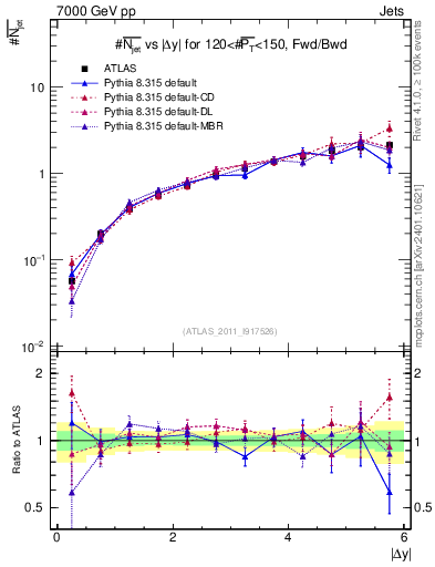 Plot of njets-vs-dy-fb in 7000 GeV pp collisions