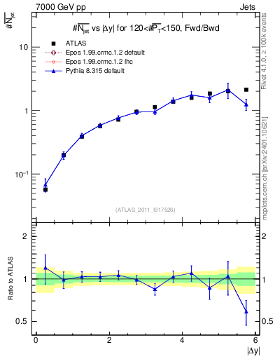 Plot of njets-vs-dy-fb in 7000 GeV pp collisions