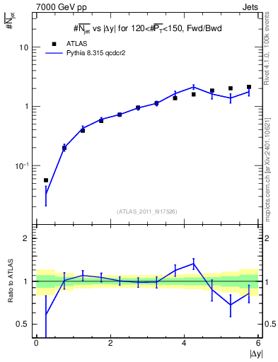 Plot of njets-vs-dy-fb in 7000 GeV pp collisions