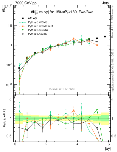 Plot of njets-vs-dy-fb in 7000 GeV pp collisions
