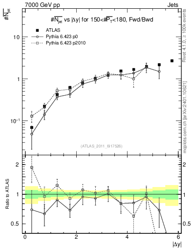 Plot of njets-vs-dy-fb in 7000 GeV pp collisions