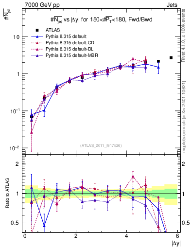 Plot of njets-vs-dy-fb in 7000 GeV pp collisions