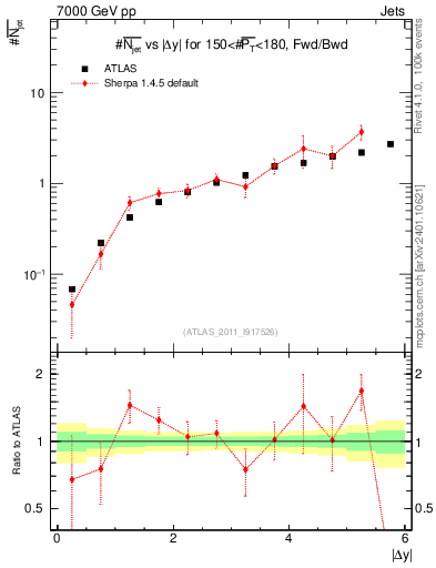 Plot of njets-vs-dy-fb in 7000 GeV pp collisions