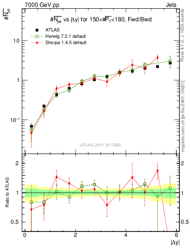 Plot of njets-vs-dy-fb in 7000 GeV pp collisions